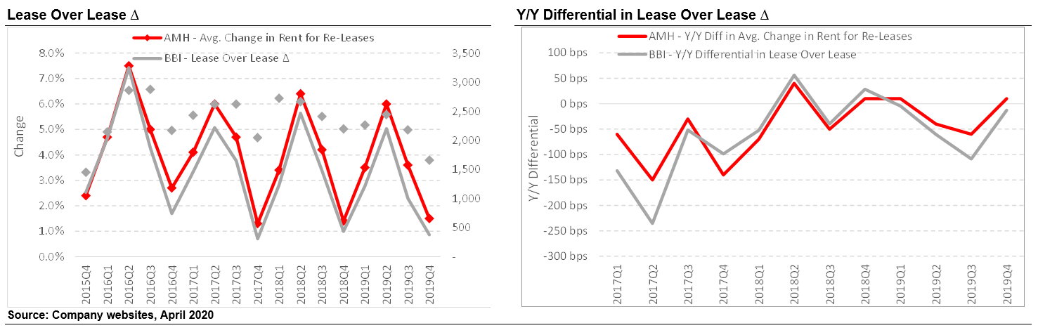 Avg. Change in Rent for Re-Leases