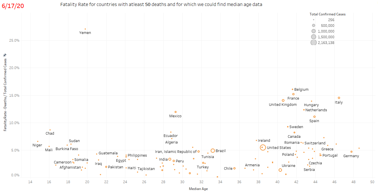 Corona virus case fatality rate versus median age in countries around the world