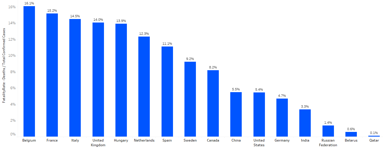 Corona virus case fatality rates for various countries