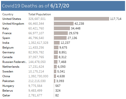 Corona virus fatalities for various countries