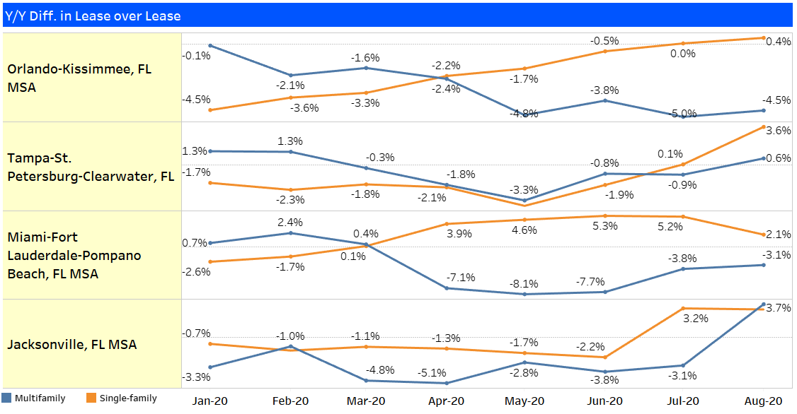 Multifamily and Single-family Trends in Florida