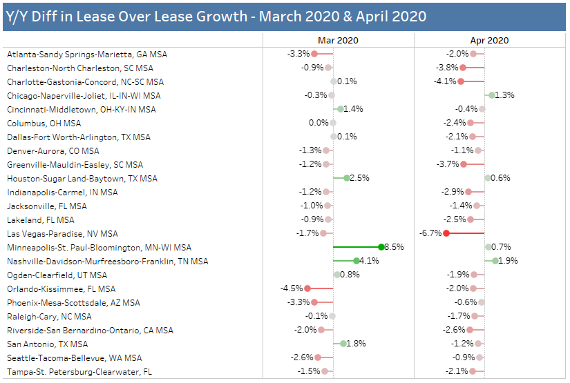 Single-family MSA Performance