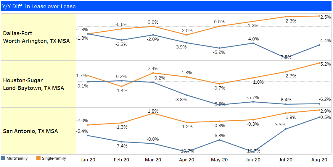 Multifamily and Single-family Trends in Texas