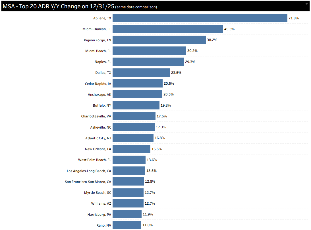Top 20 MSA