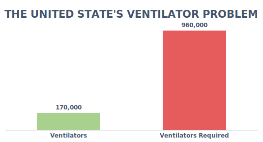 United State's ventilator situation