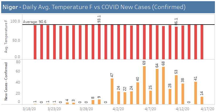 Niger, Average temperature vs covid cases