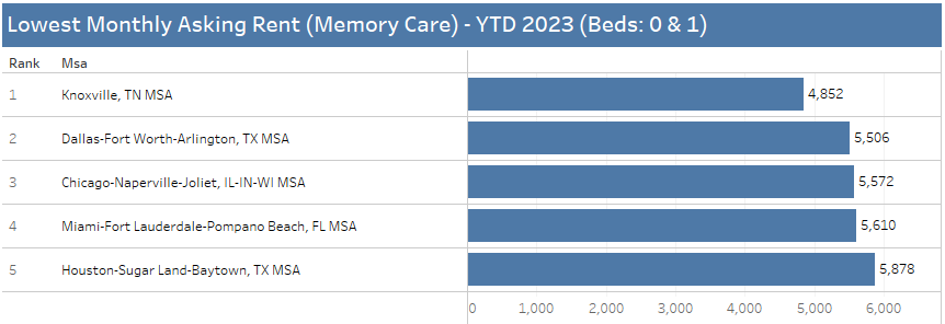 Memory Care - Least Expensive MSAs