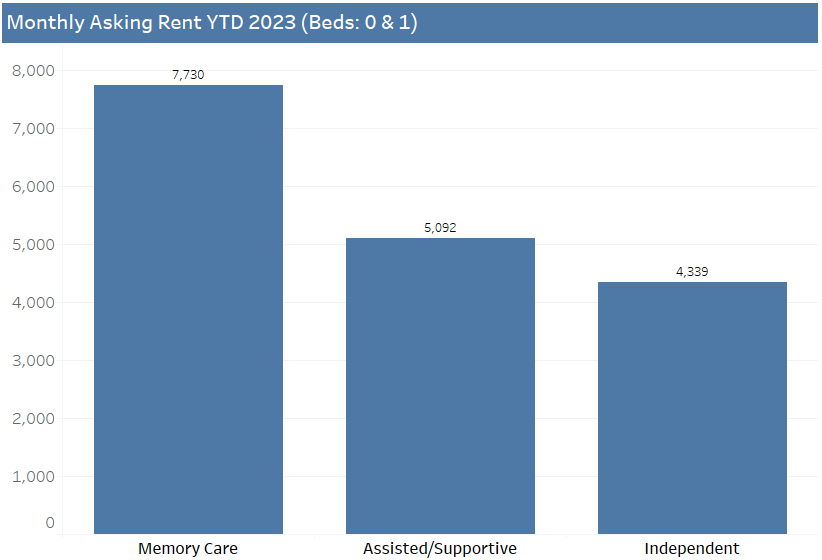During the first 6 months of 2023, the average monthly asking rent for Memory Care (studio & 1 bdr) was $7,730, representing premiums of 52% and 74% over Assisted Living and Independent Living, respectively