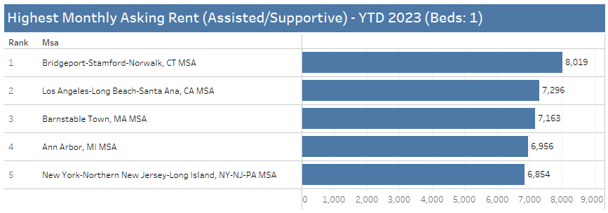 Assisted Living - Most Expensive MSAs 
