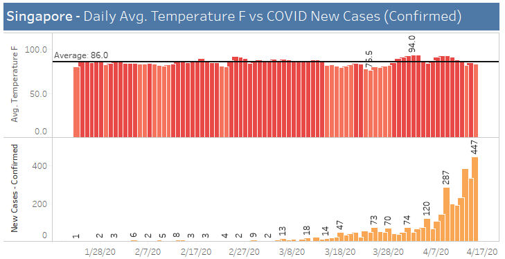 Singapre, Average temperature vs covid cases