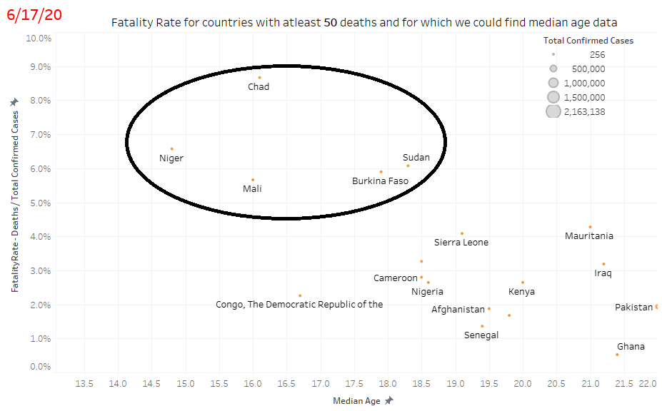 Some resource constrained countries might report high case fatality rates due to the absence of corona virus testing facilities